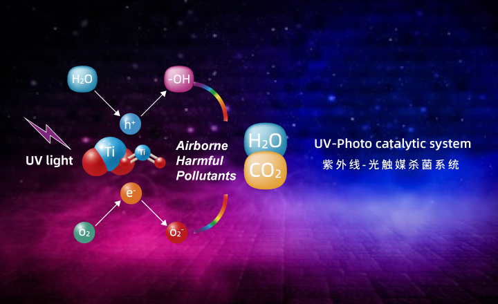 UV-PCO technology destroys airborne harmful pollutants